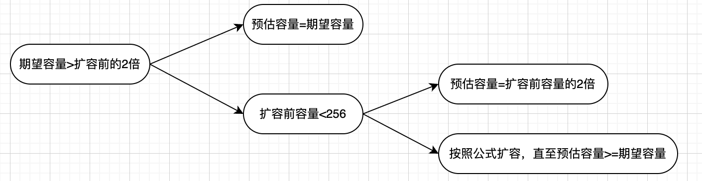扩容逻辑